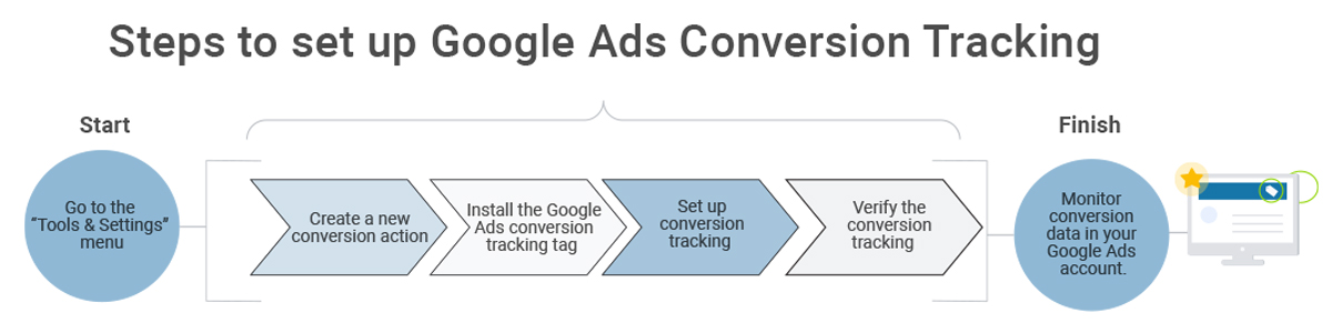 Graphic showing process of setting up conversion tracking for Google Ads