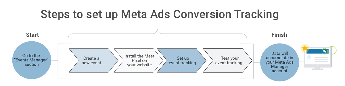Graphic showing the process of setting up Meta Ads tracking