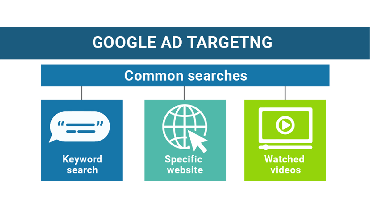 Graphic showing types of Google searches to target with ads, including keyword searches, specific websites, and video views