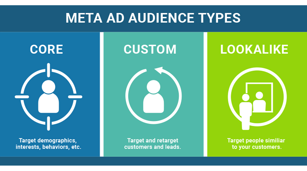 Graphic explaining the types of Meta ad audiences, including core, custom, and lookalike audiences